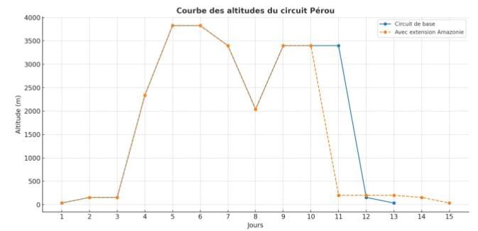 Circuit Pérou Inkassable pas cher photo 8